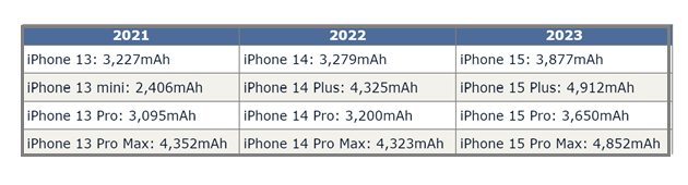 高石碑镇苹果15维修站分享iPhone15电池容量有多少